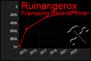 Total Graph of Ruinangerox