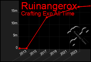 Total Graph of Ruinangerox