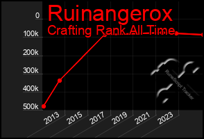 Total Graph of Ruinangerox