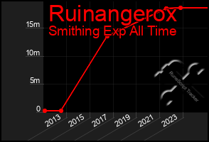 Total Graph of Ruinangerox