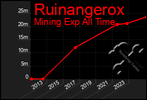 Total Graph of Ruinangerox