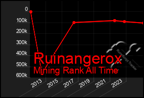 Total Graph of Ruinangerox