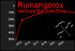 Total Graph of Ruinangerox