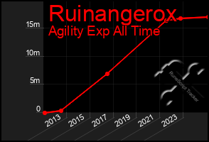 Total Graph of Ruinangerox
