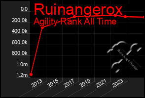 Total Graph of Ruinangerox
