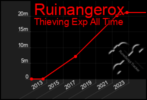 Total Graph of Ruinangerox