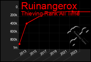 Total Graph of Ruinangerox