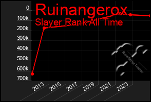 Total Graph of Ruinangerox