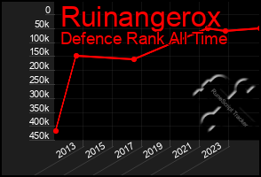 Total Graph of Ruinangerox