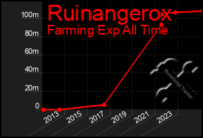 Total Graph of Ruinangerox
