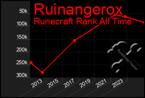 Total Graph of Ruinangerox