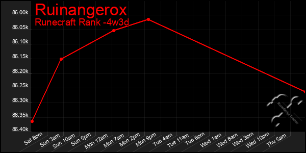 Last 31 Days Graph of Ruinangerox