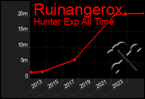 Total Graph of Ruinangerox