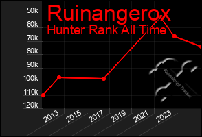 Total Graph of Ruinangerox
