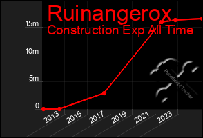 Total Graph of Ruinangerox