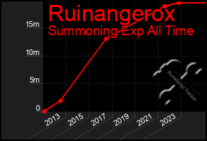Total Graph of Ruinangerox