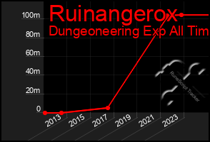 Total Graph of Ruinangerox