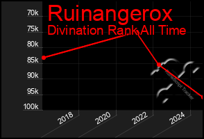 Total Graph of Ruinangerox