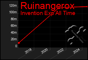 Total Graph of Ruinangerox