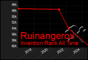 Total Graph of Ruinangerox
