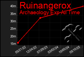 Total Graph of Ruinangerox