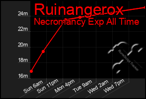 Total Graph of Ruinangerox