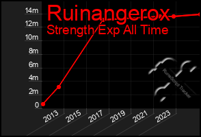 Total Graph of Ruinangerox