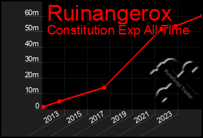Total Graph of Ruinangerox