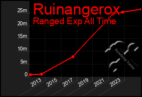 Total Graph of Ruinangerox