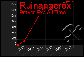 Total Graph of Ruinangerox