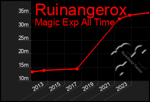 Total Graph of Ruinangerox