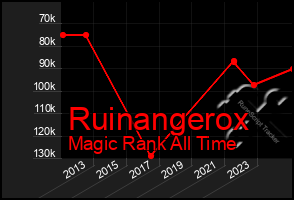 Total Graph of Ruinangerox