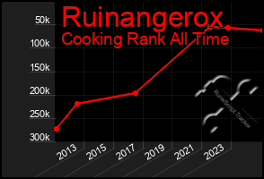 Total Graph of Ruinangerox