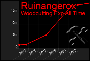 Total Graph of Ruinangerox