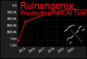 Total Graph of Ruinangerox
