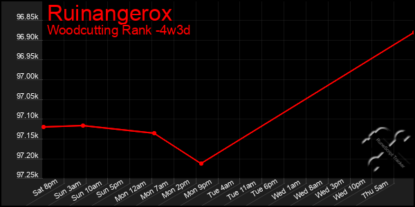 Last 31 Days Graph of Ruinangerox