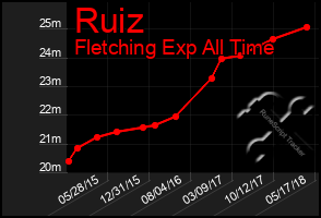 Total Graph of Ruiz