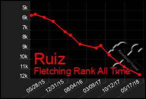 Total Graph of Ruiz