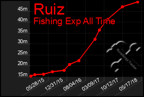 Total Graph of Ruiz