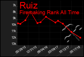 Total Graph of Ruiz