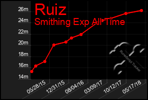 Total Graph of Ruiz