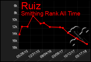 Total Graph of Ruiz