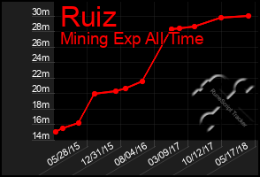 Total Graph of Ruiz