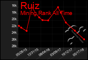 Total Graph of Ruiz