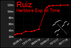 Total Graph of Ruiz