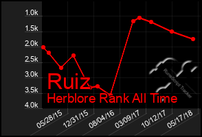 Total Graph of Ruiz