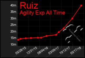 Total Graph of Ruiz