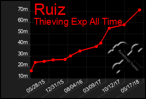 Total Graph of Ruiz