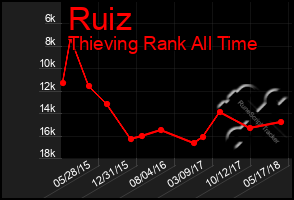 Total Graph of Ruiz