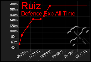 Total Graph of Ruiz